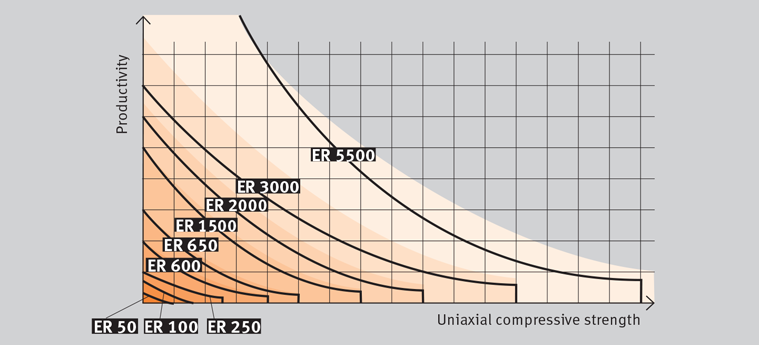 Productivity Chart of Erkat Drum Cutters